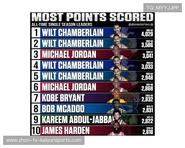 NBA历史最伟大球员排名争议（229 ）